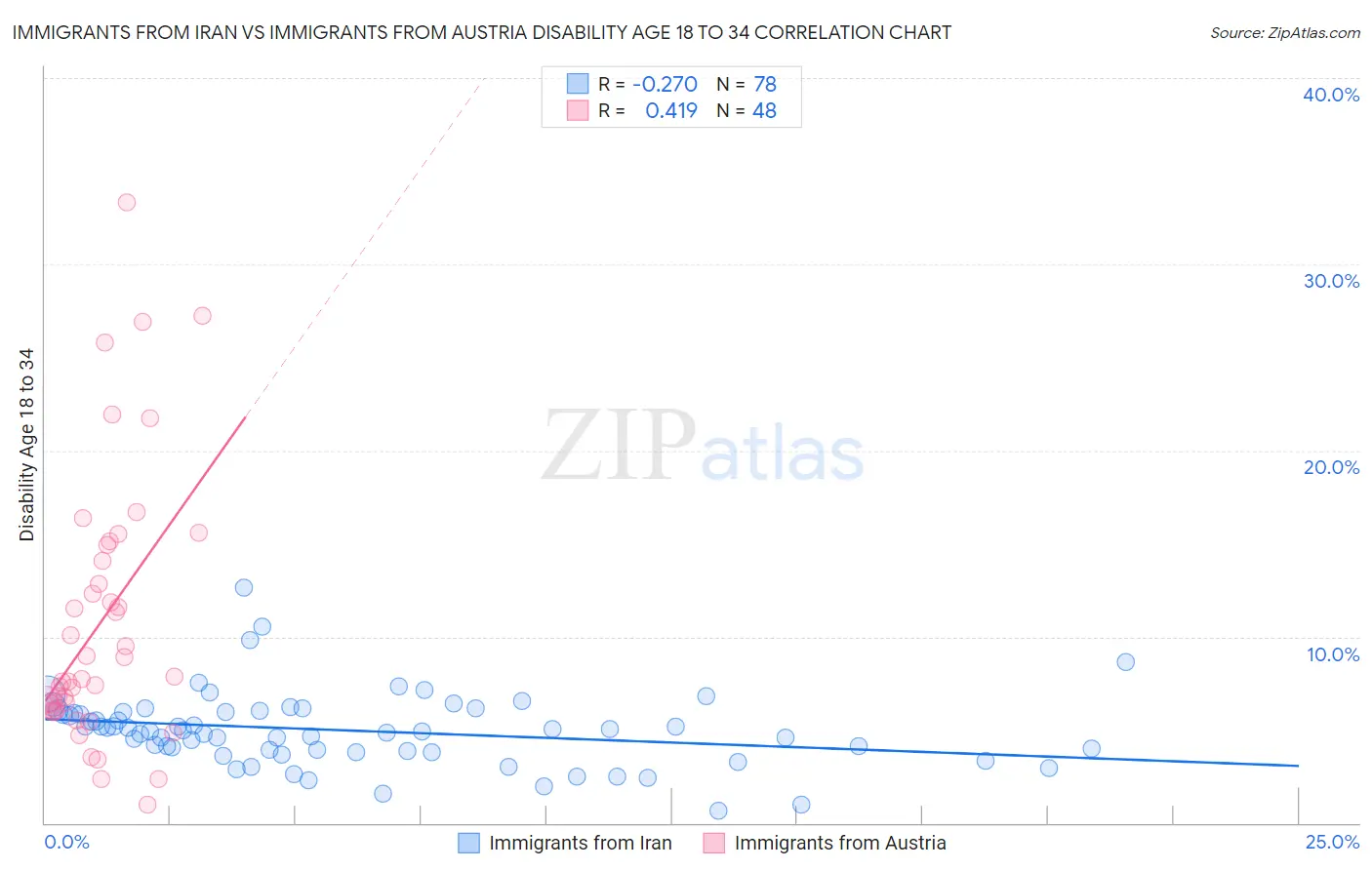 Immigrants from Iran vs Immigrants from Austria Disability Age 18 to 34