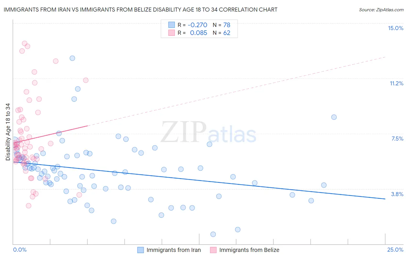 Immigrants from Iran vs Immigrants from Belize Disability Age 18 to 34