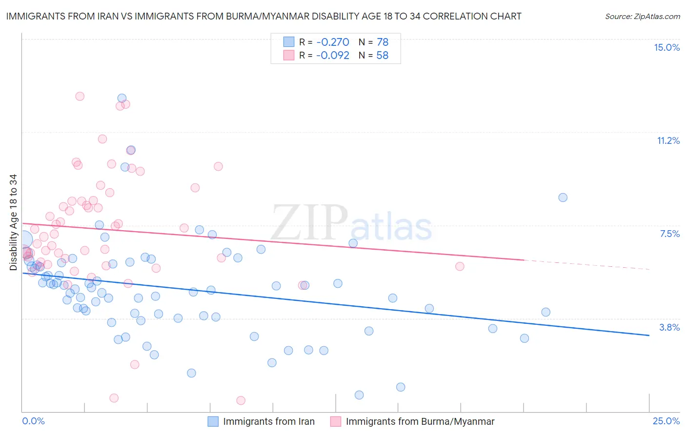 Immigrants from Iran vs Immigrants from Burma/Myanmar Disability Age 18 to 34