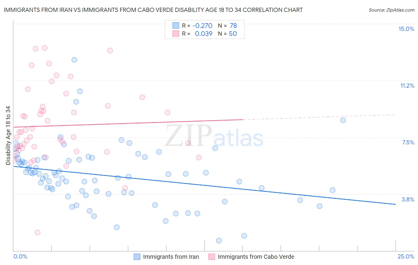 Immigrants from Iran vs Immigrants from Cabo Verde Disability Age 18 to 34