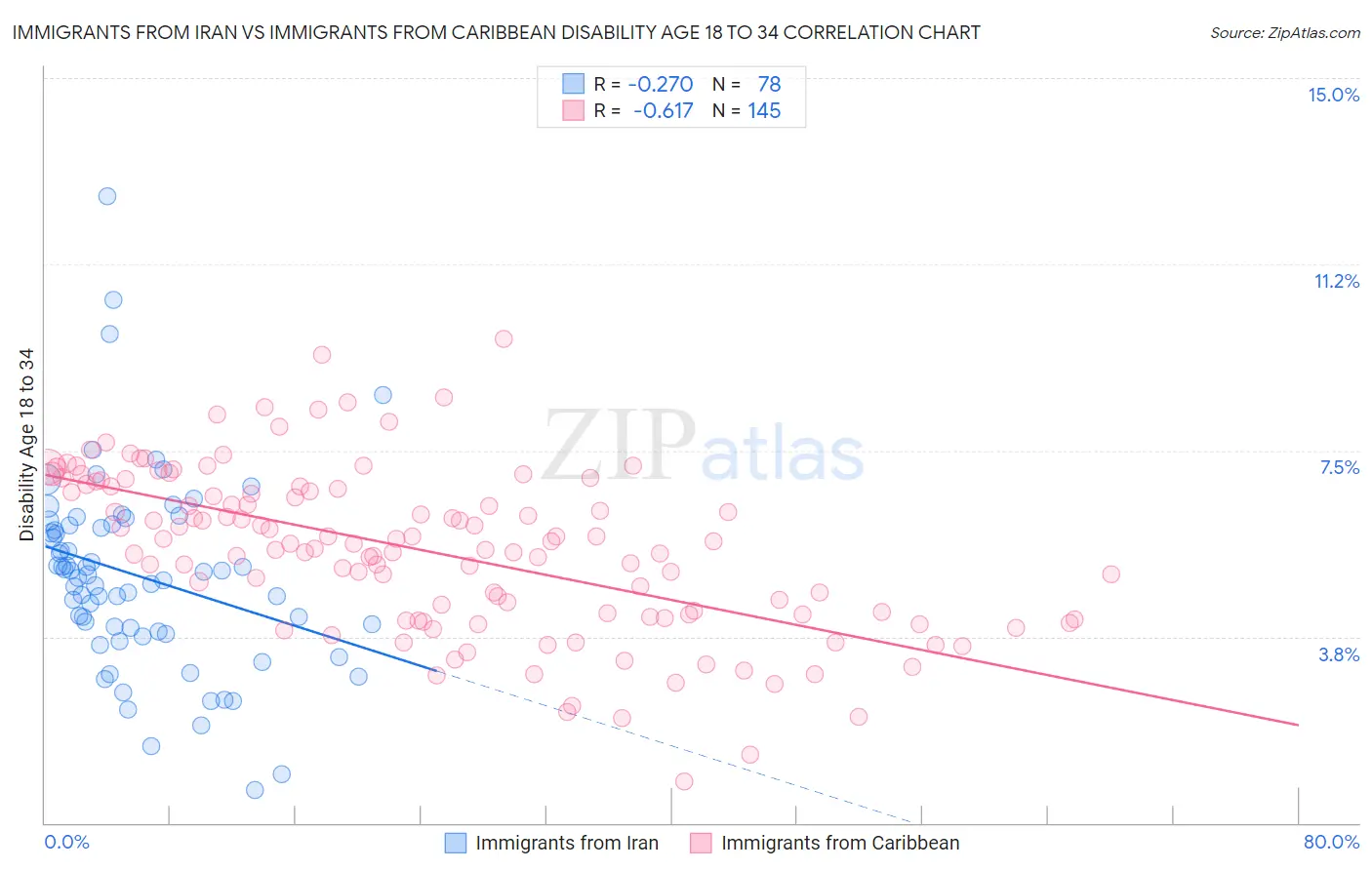 Immigrants from Iran vs Immigrants from Caribbean Disability Age 18 to 34