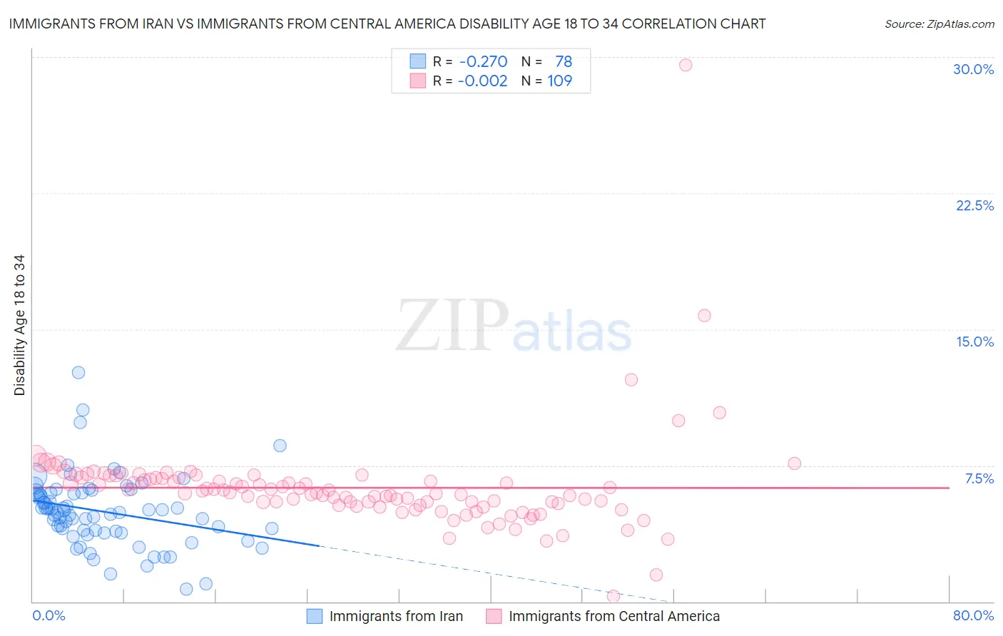 Immigrants from Iran vs Immigrants from Central America Disability Age 18 to 34