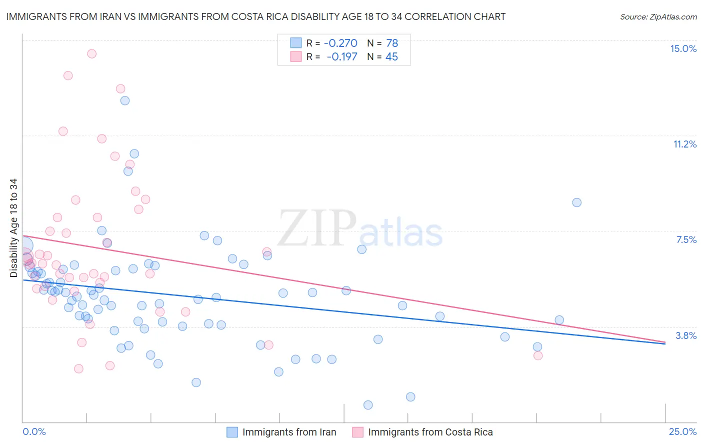 Immigrants from Iran vs Immigrants from Costa Rica Disability Age 18 to 34