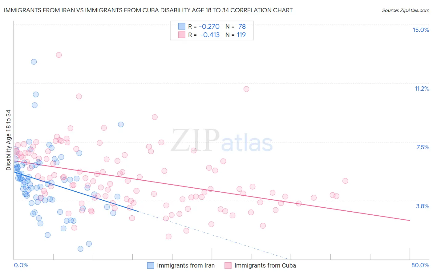 Immigrants from Iran vs Immigrants from Cuba Disability Age 18 to 34