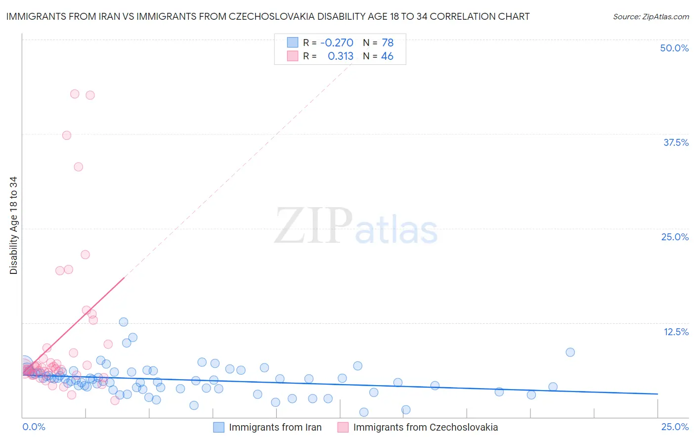 Immigrants from Iran vs Immigrants from Czechoslovakia Disability Age 18 to 34