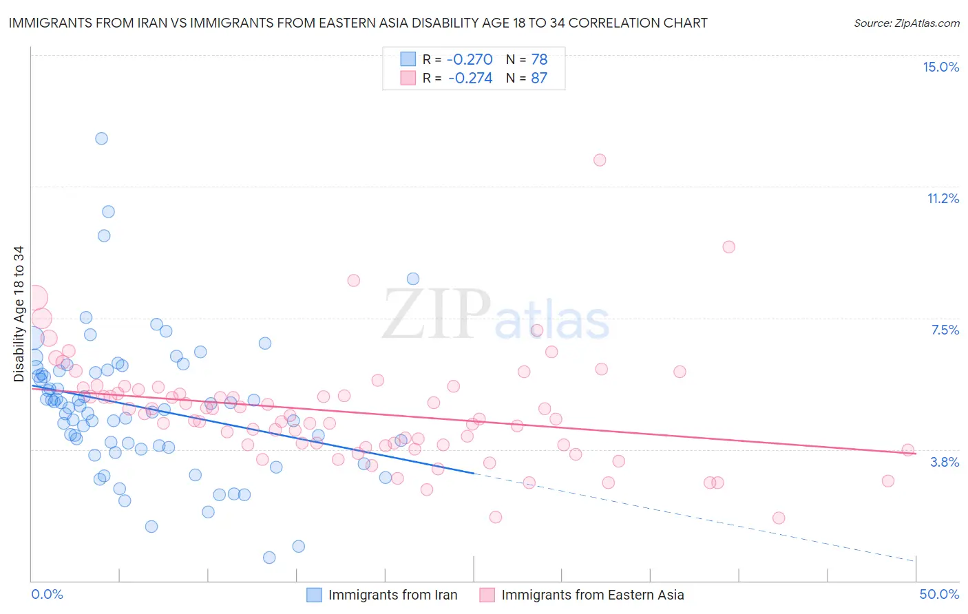 Immigrants from Iran vs Immigrants from Eastern Asia Disability Age 18 to 34