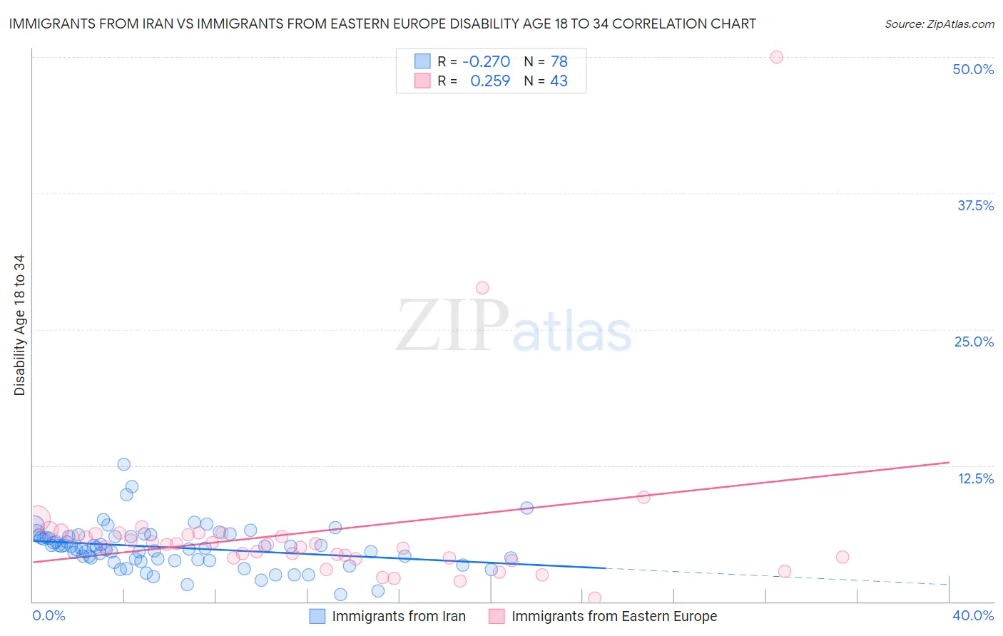 Immigrants from Iran vs Immigrants from Eastern Europe Disability Age 18 to 34