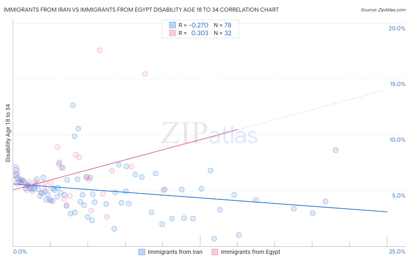 Immigrants from Iran vs Immigrants from Egypt Disability Age 18 to 34