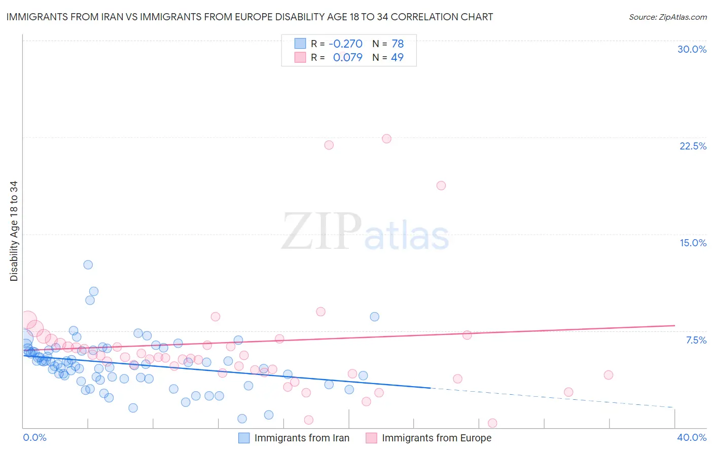 Immigrants from Iran vs Immigrants from Europe Disability Age 18 to 34