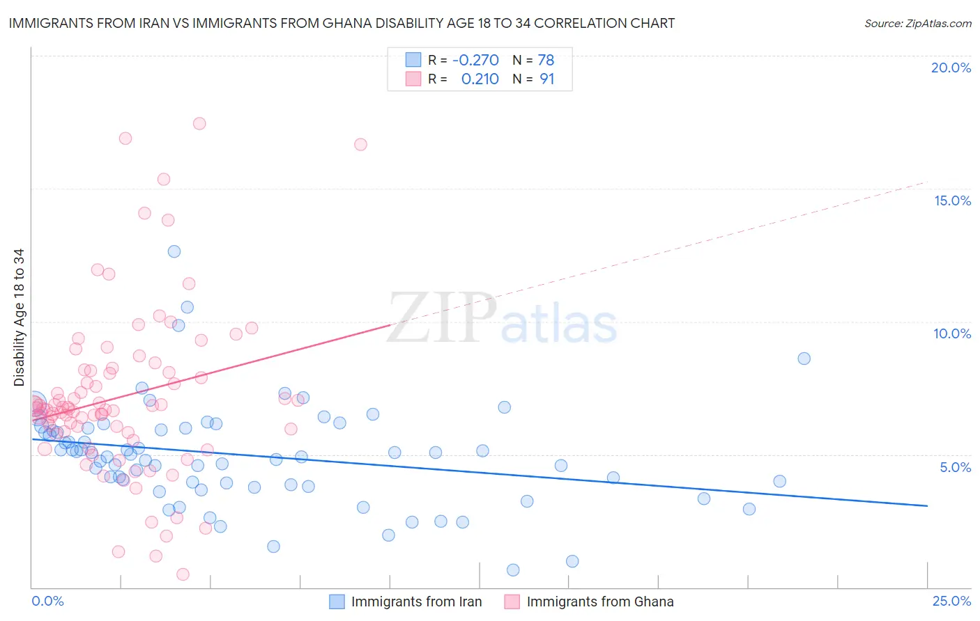 Immigrants from Iran vs Immigrants from Ghana Disability Age 18 to 34