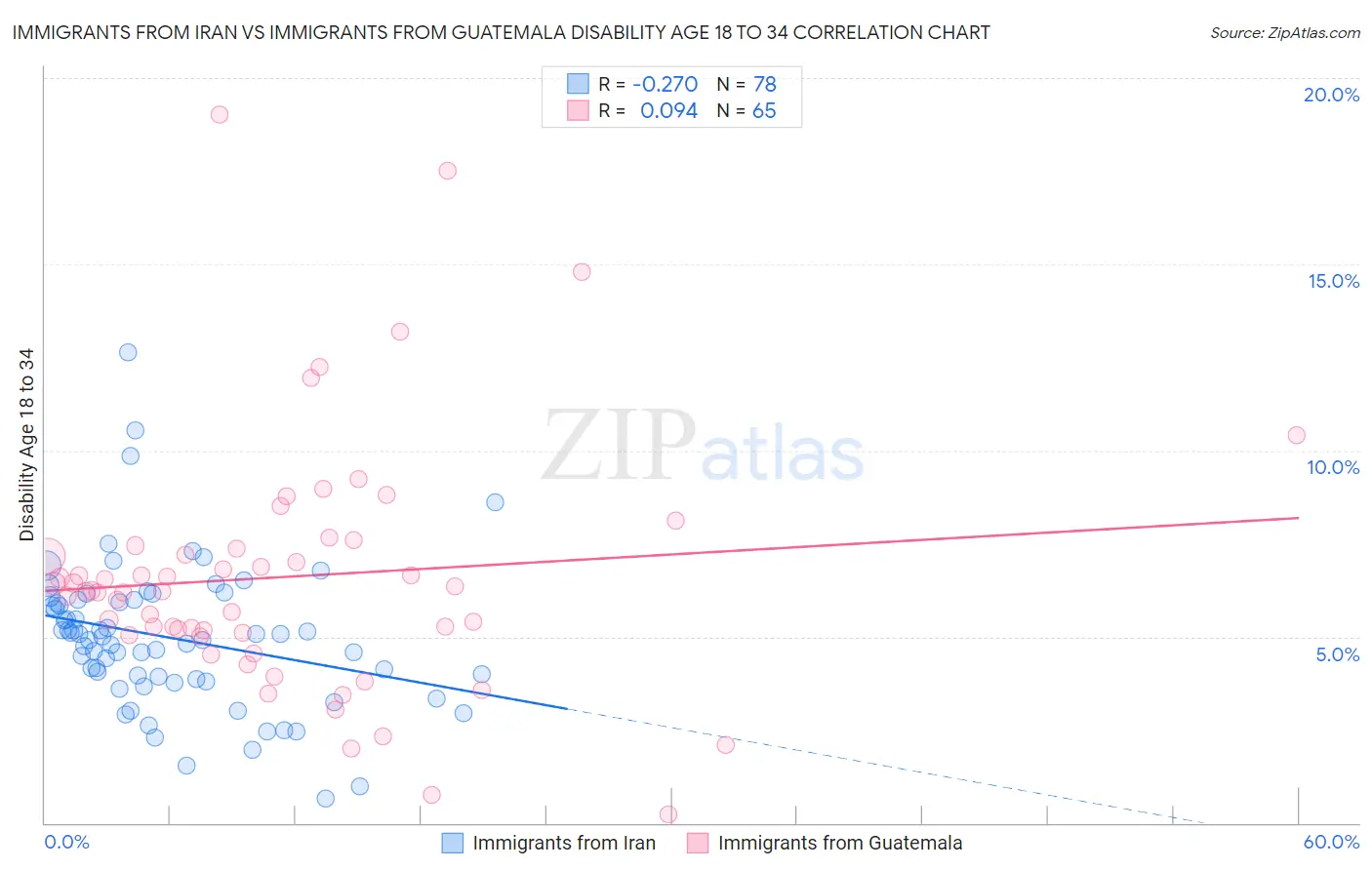 Immigrants from Iran vs Immigrants from Guatemala Disability Age 18 to 34