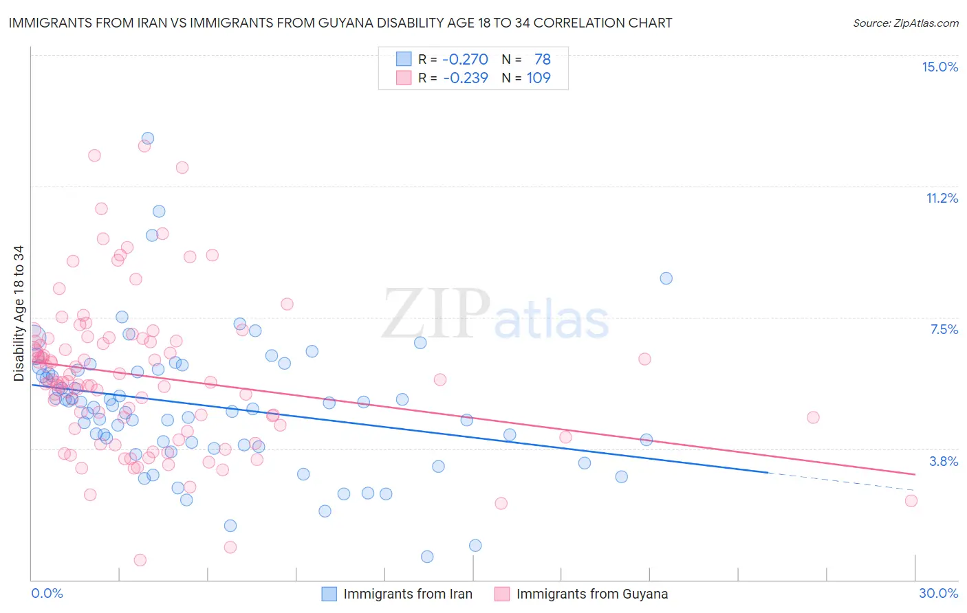 Immigrants from Iran vs Immigrants from Guyana Disability Age 18 to 34