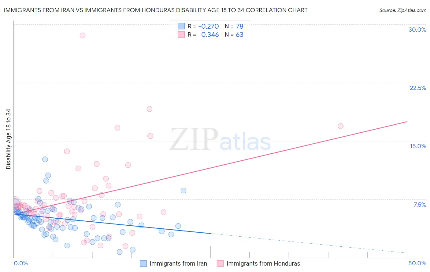 Immigrants from Iran vs Immigrants from Honduras Disability Age 18 to 34