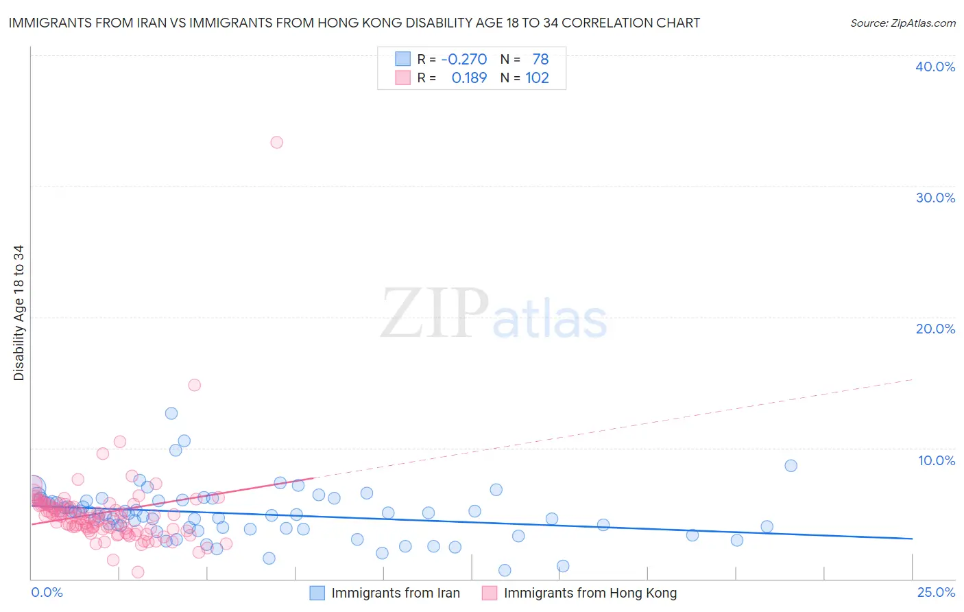 Immigrants from Iran vs Immigrants from Hong Kong Disability Age 18 to 34