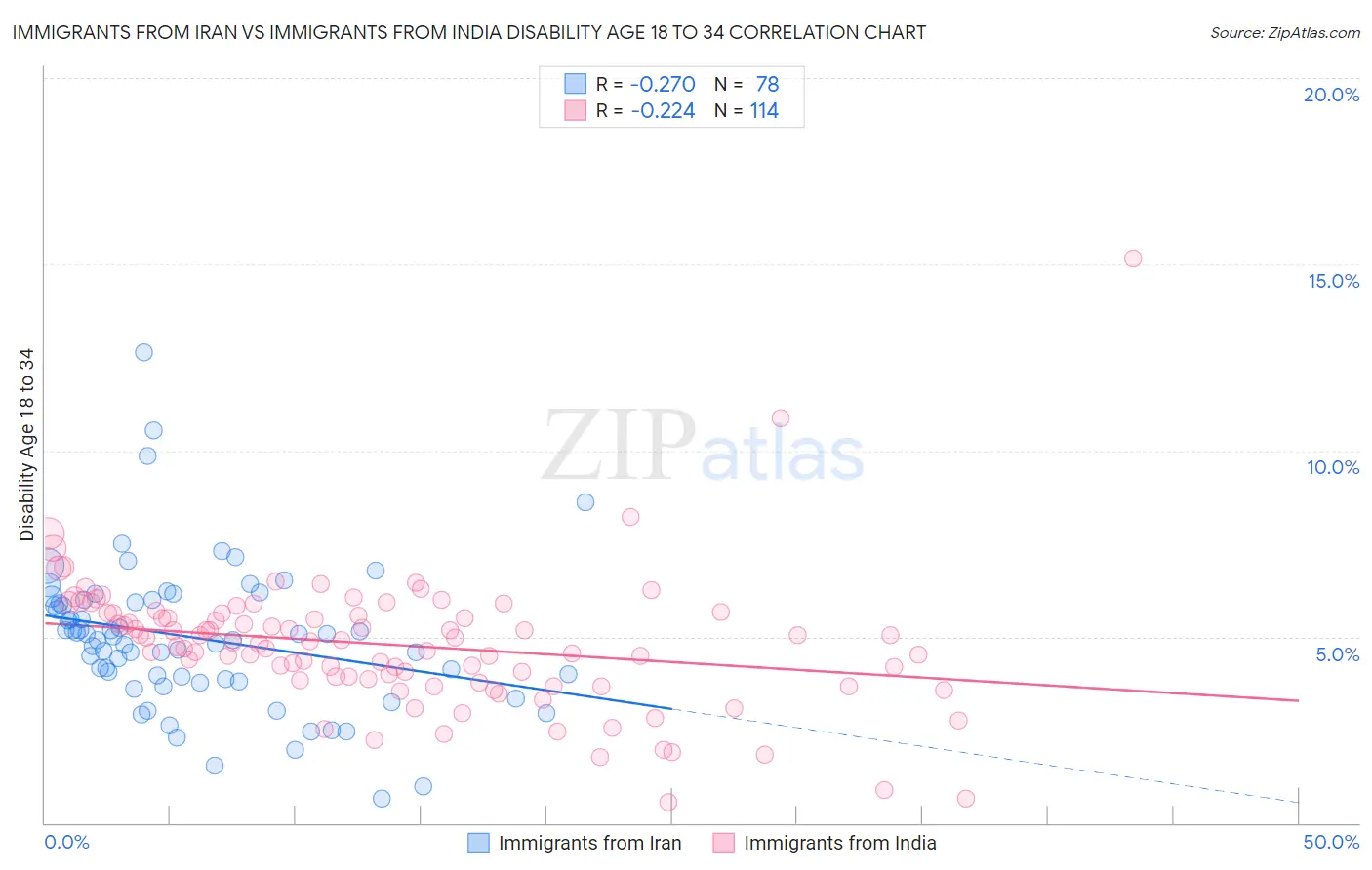 Immigrants from Iran vs Immigrants from India Disability Age 18 to 34