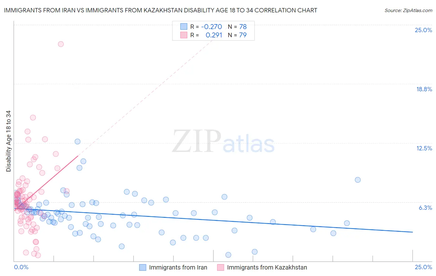 Immigrants from Iran vs Immigrants from Kazakhstan Disability Age 18 to 34