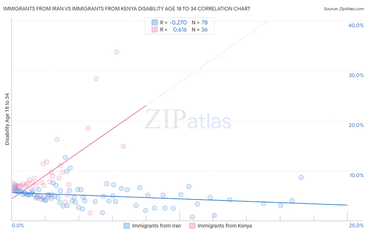 Immigrants from Iran vs Immigrants from Kenya Disability Age 18 to 34