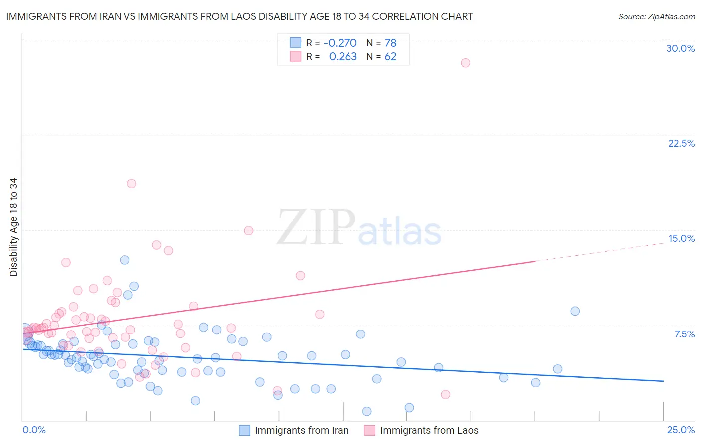 Immigrants from Iran vs Immigrants from Laos Disability Age 18 to 34