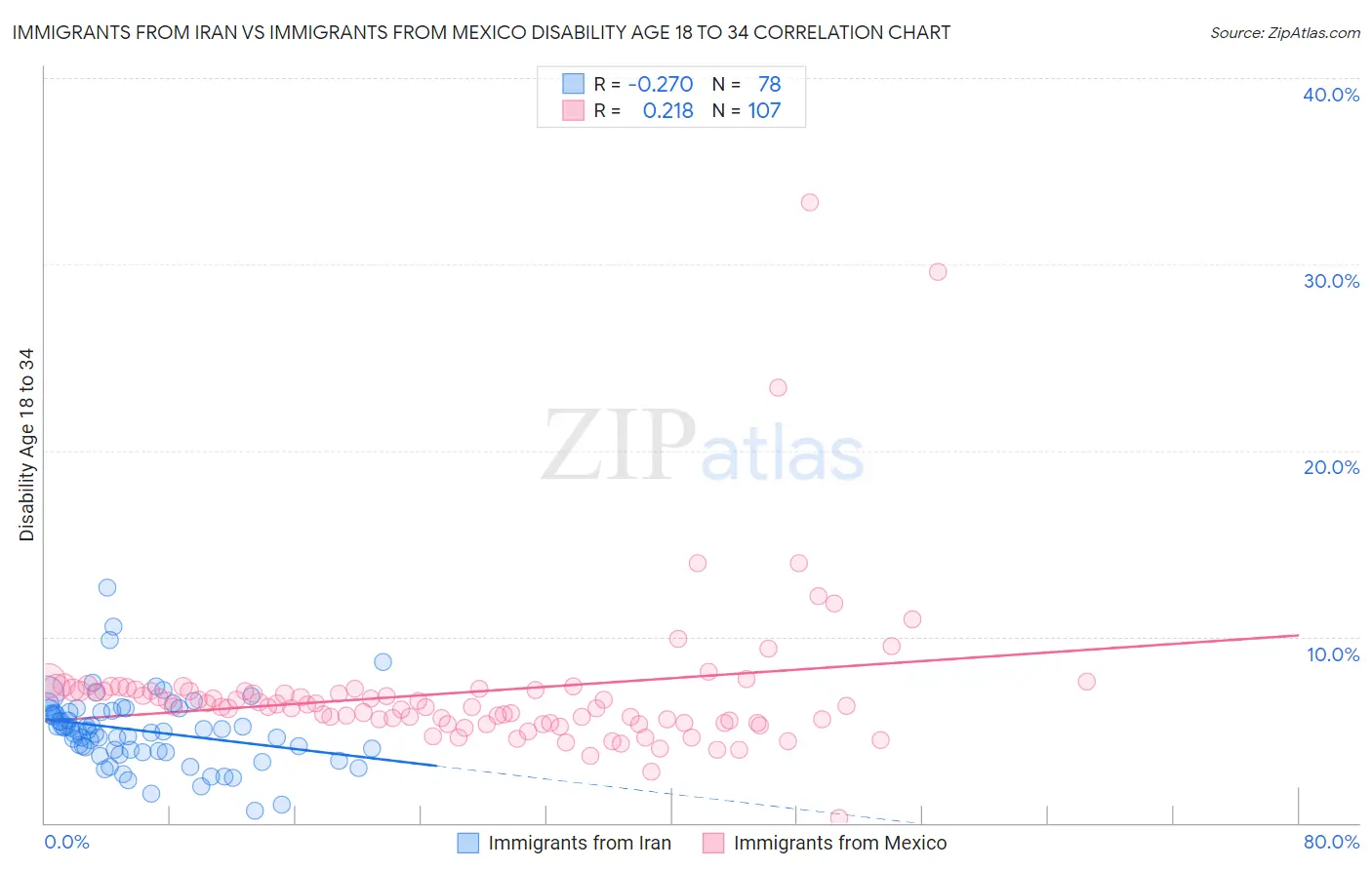 Immigrants from Iran vs Immigrants from Mexico Disability Age 18 to 34