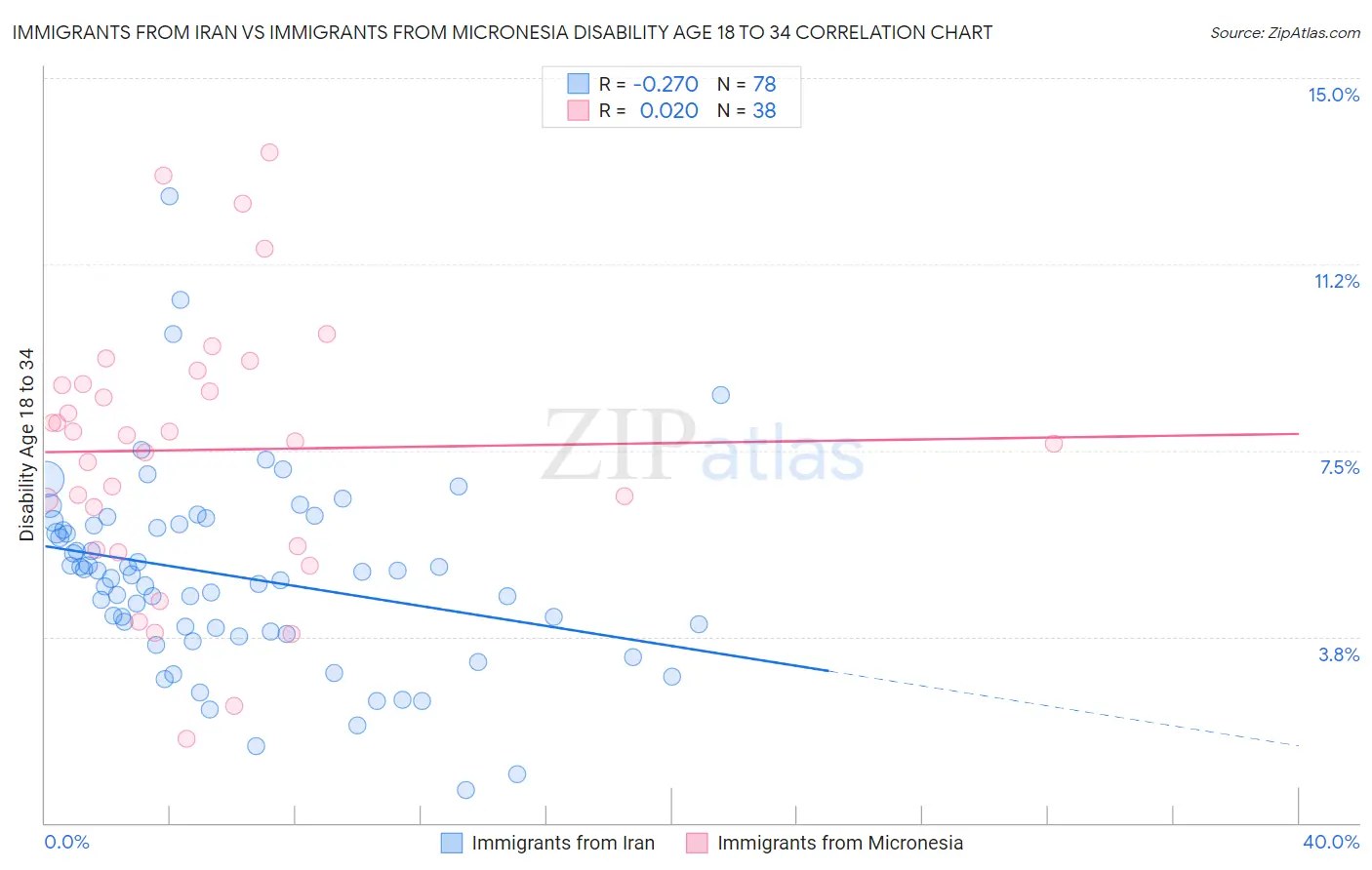 Immigrants from Iran vs Immigrants from Micronesia Disability Age 18 to 34