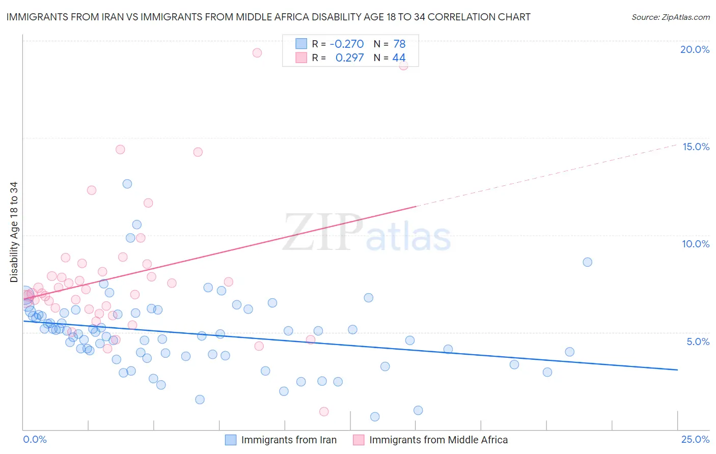 Immigrants from Iran vs Immigrants from Middle Africa Disability Age 18 to 34