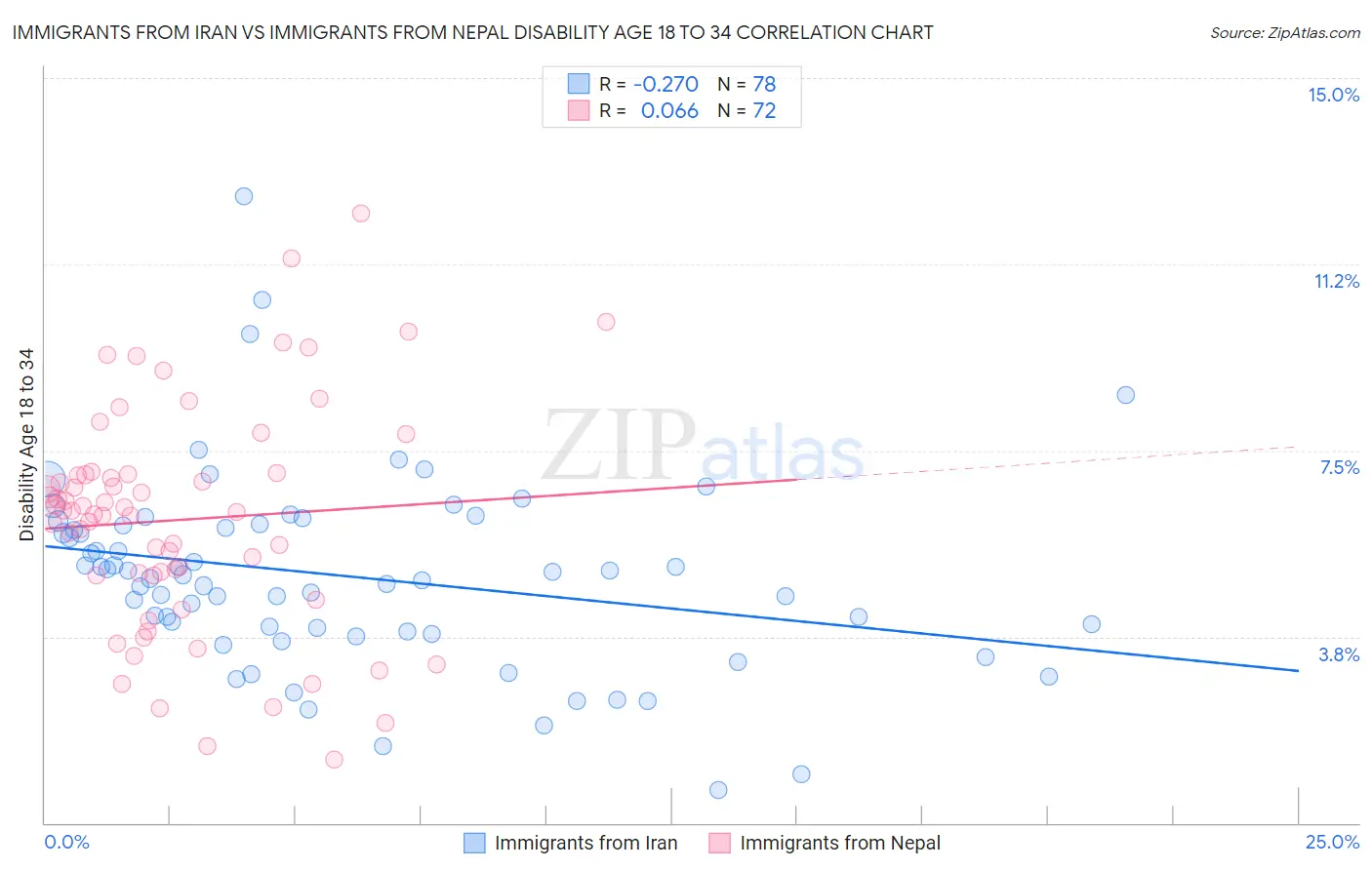 Immigrants from Iran vs Immigrants from Nepal Disability Age 18 to 34