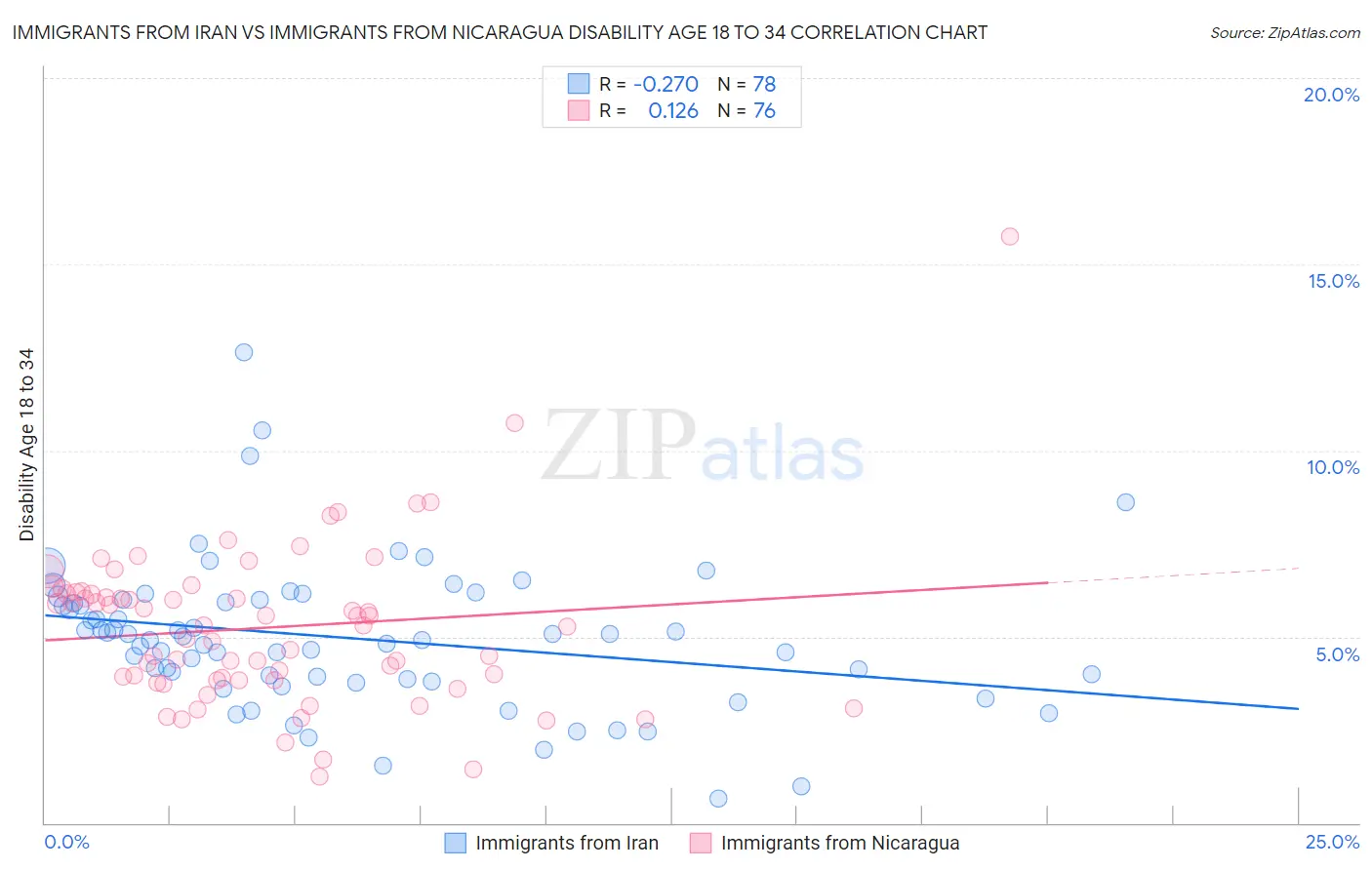 Immigrants from Iran vs Immigrants from Nicaragua Disability Age 18 to 34