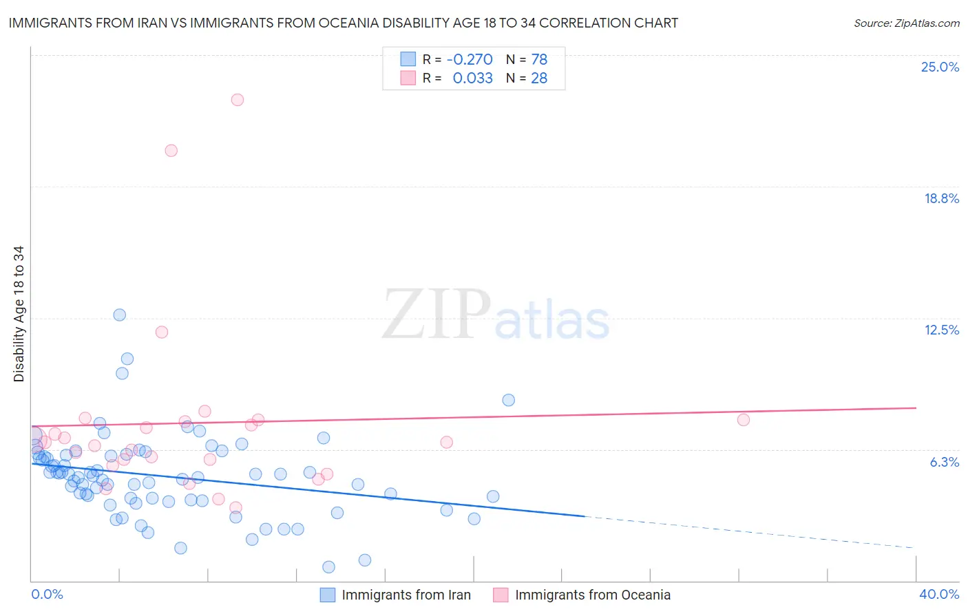 Immigrants from Iran vs Immigrants from Oceania Disability Age 18 to 34