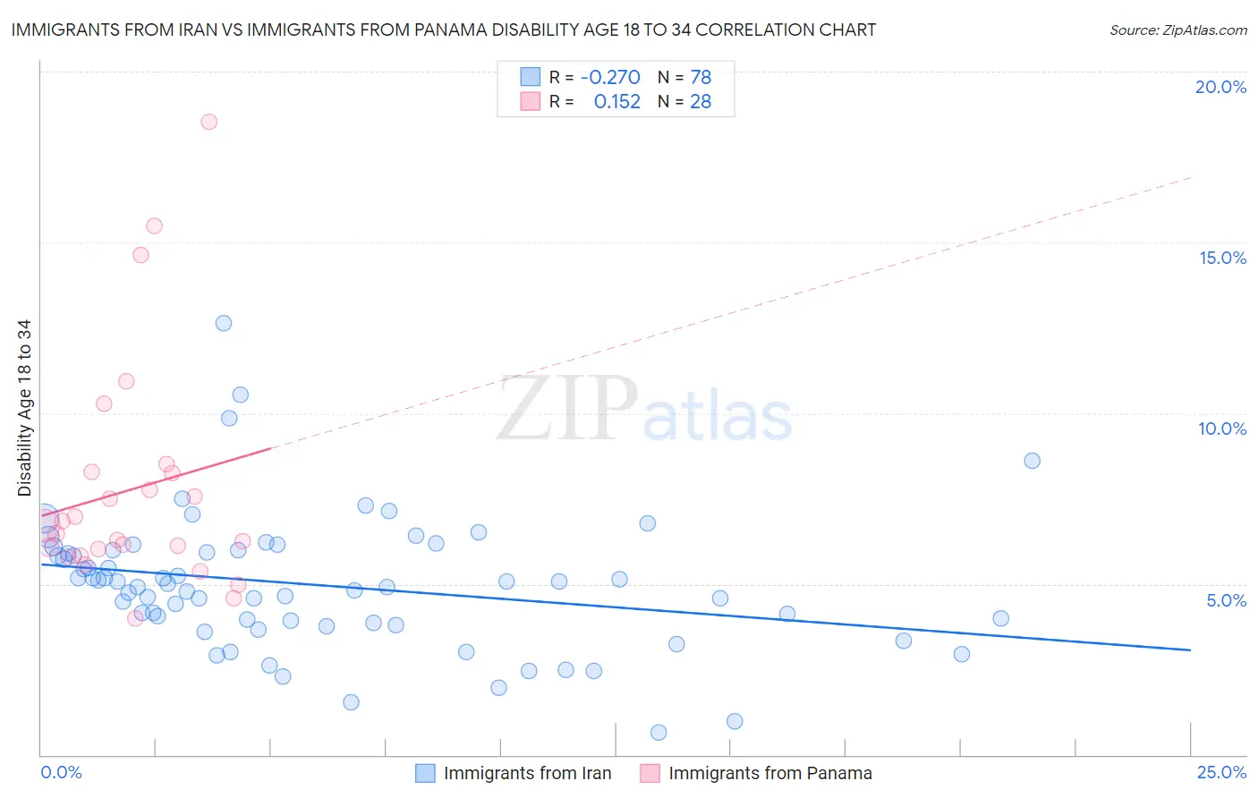 Immigrants from Iran vs Immigrants from Panama Disability Age 18 to 34