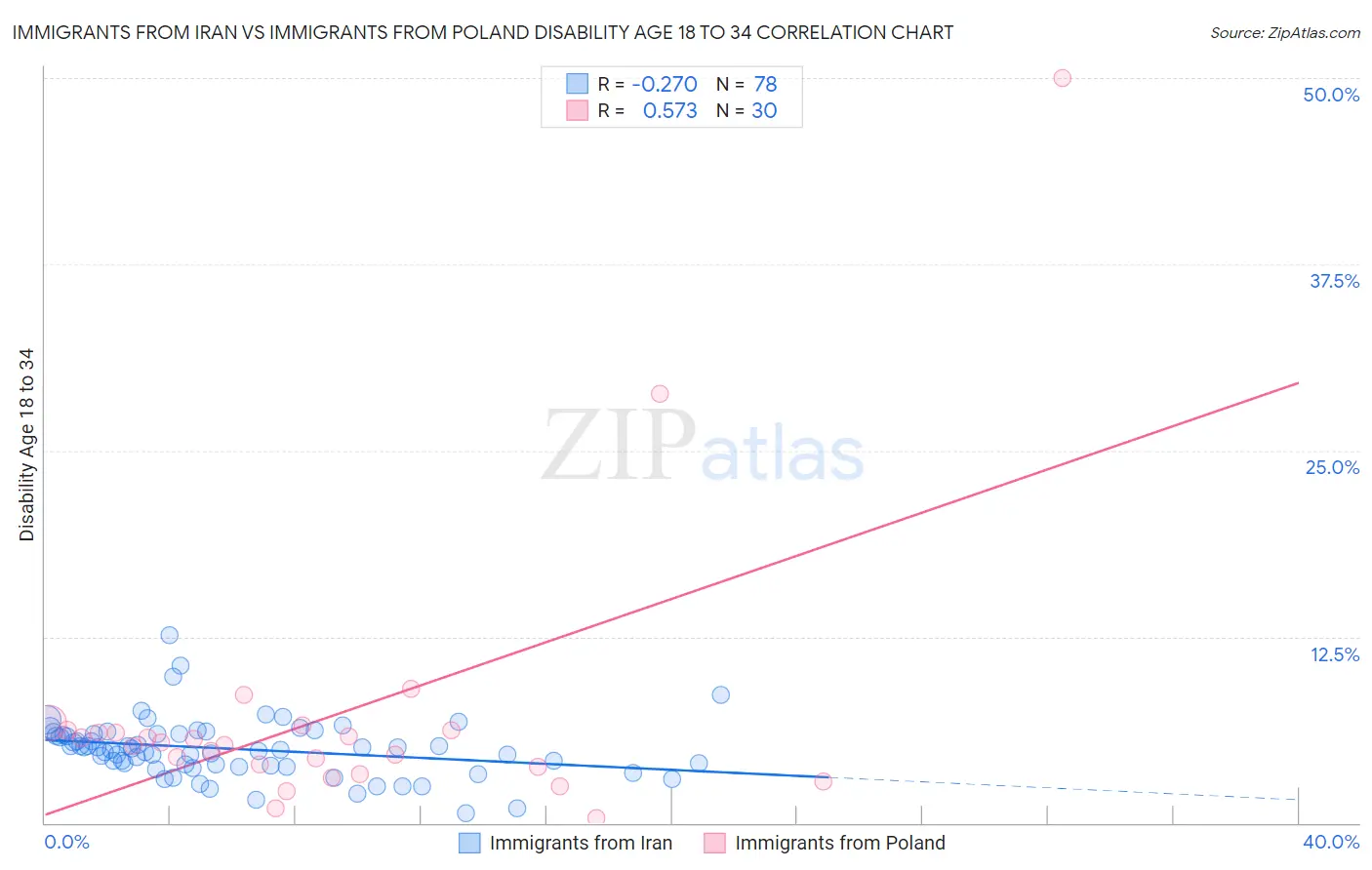 Immigrants from Iran vs Immigrants from Poland Disability Age 18 to 34