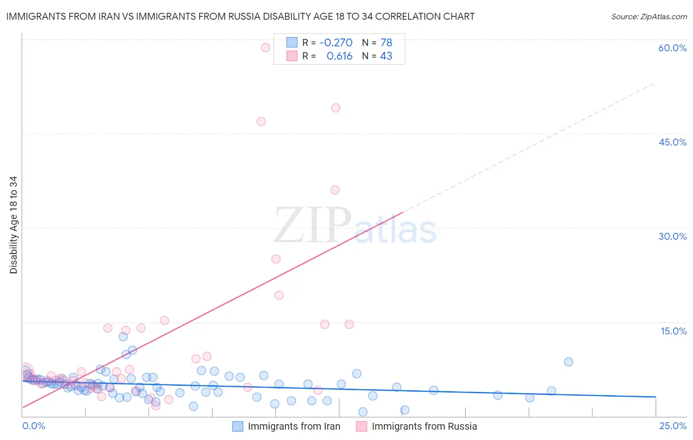 Immigrants from Iran vs Immigrants from Russia Disability Age 18 to 34