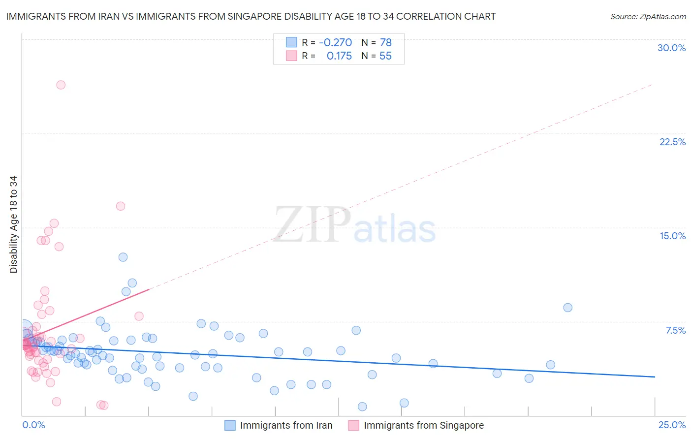 Immigrants from Iran vs Immigrants from Singapore Disability Age 18 to 34