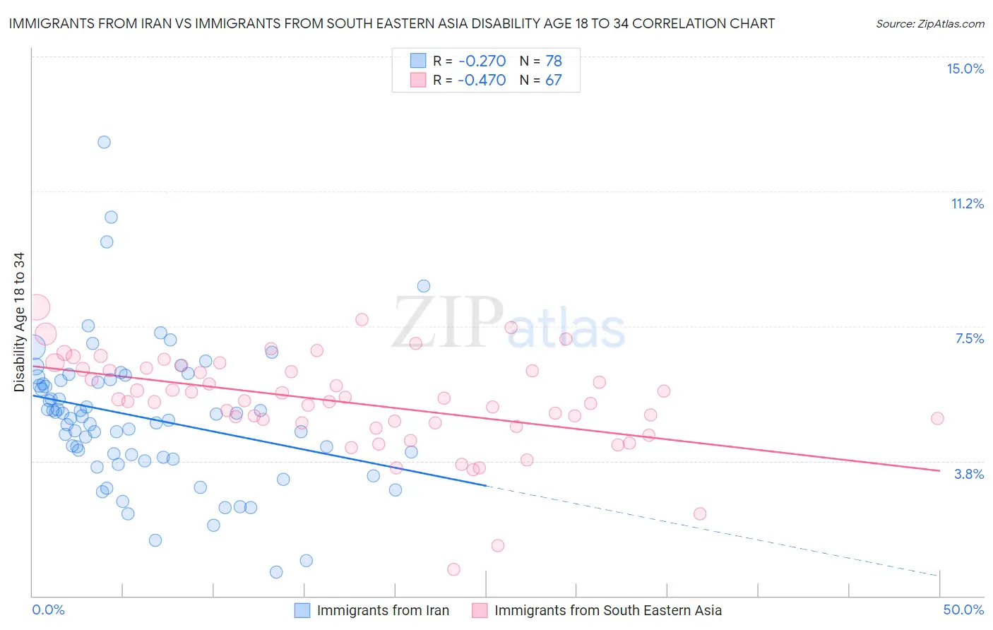 Immigrants from Iran vs Immigrants from South Eastern Asia Disability Age 18 to 34