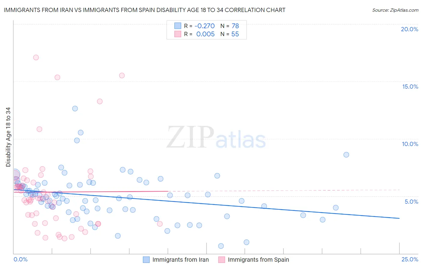 Immigrants from Iran vs Immigrants from Spain Disability Age 18 to 34