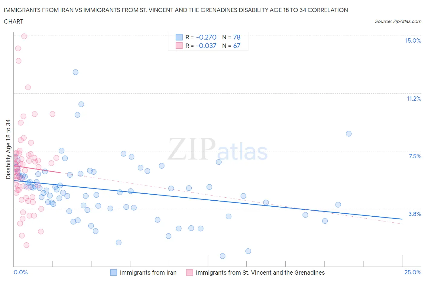 Immigrants from Iran vs Immigrants from St. Vincent and the Grenadines Disability Age 18 to 34