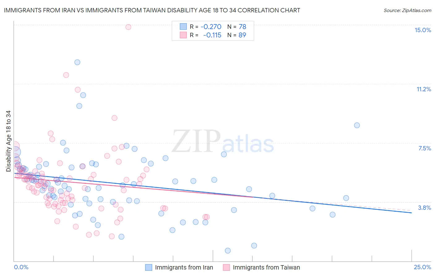 Immigrants from Iran vs Immigrants from Taiwan Disability Age 18 to 34