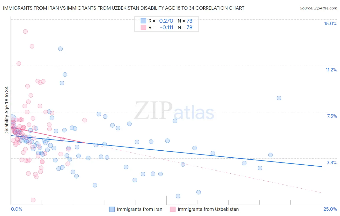 Immigrants from Iran vs Immigrants from Uzbekistan Disability Age 18 to 34