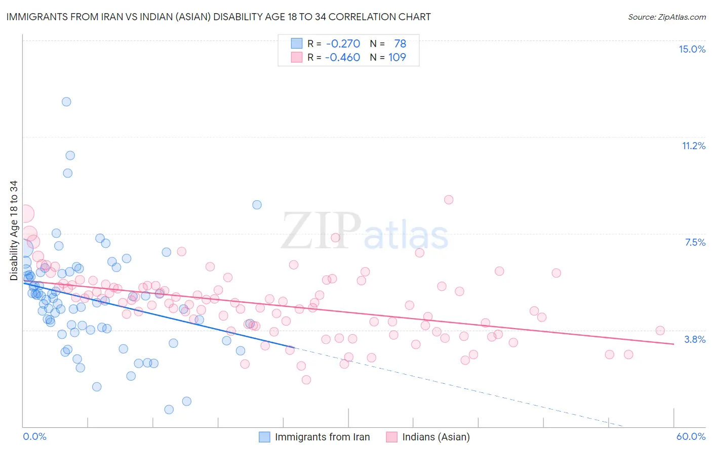 Immigrants from Iran vs Indian (Asian) Disability Age 18 to 34