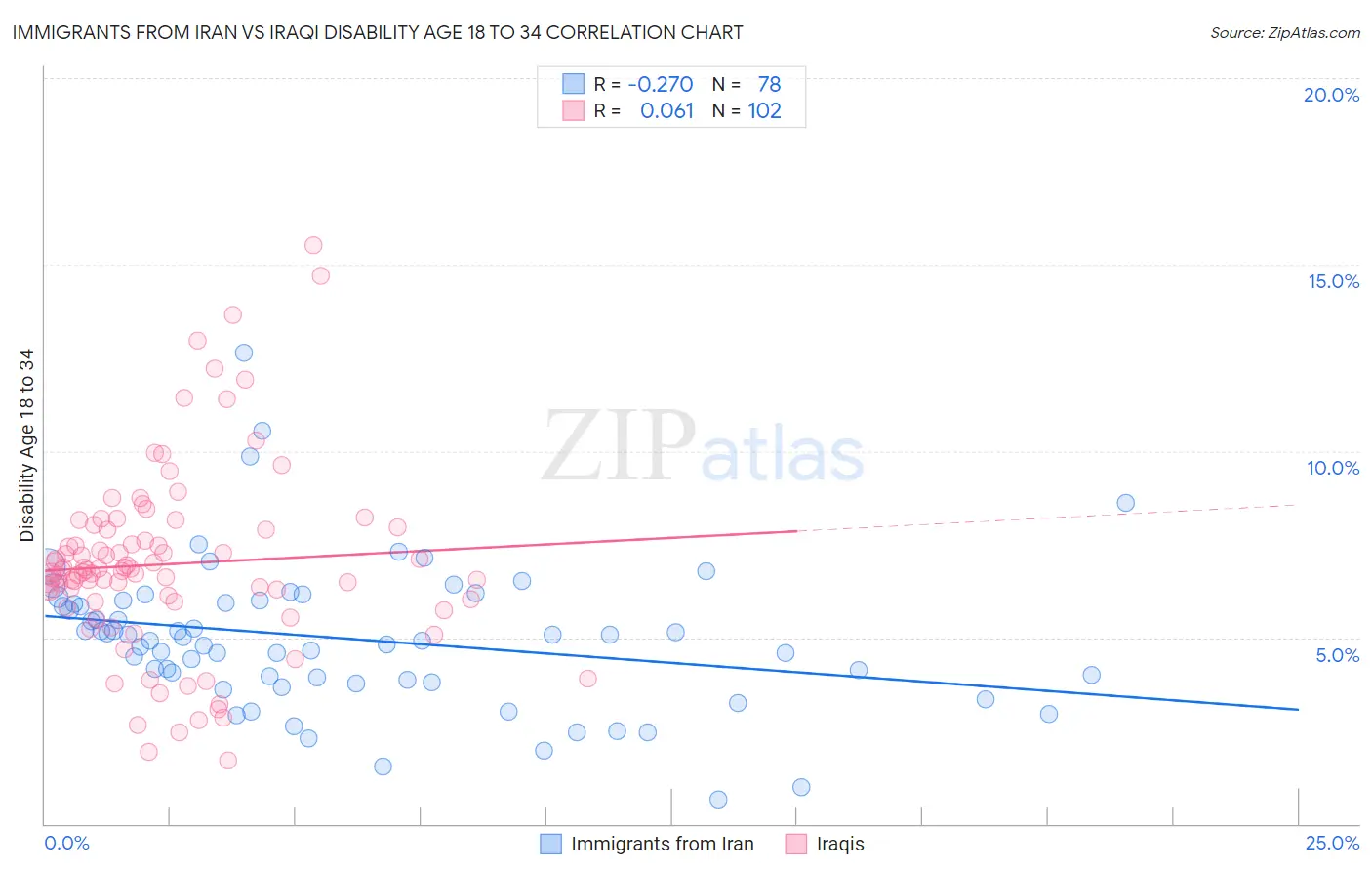 Immigrants from Iran vs Iraqi Disability Age 18 to 34