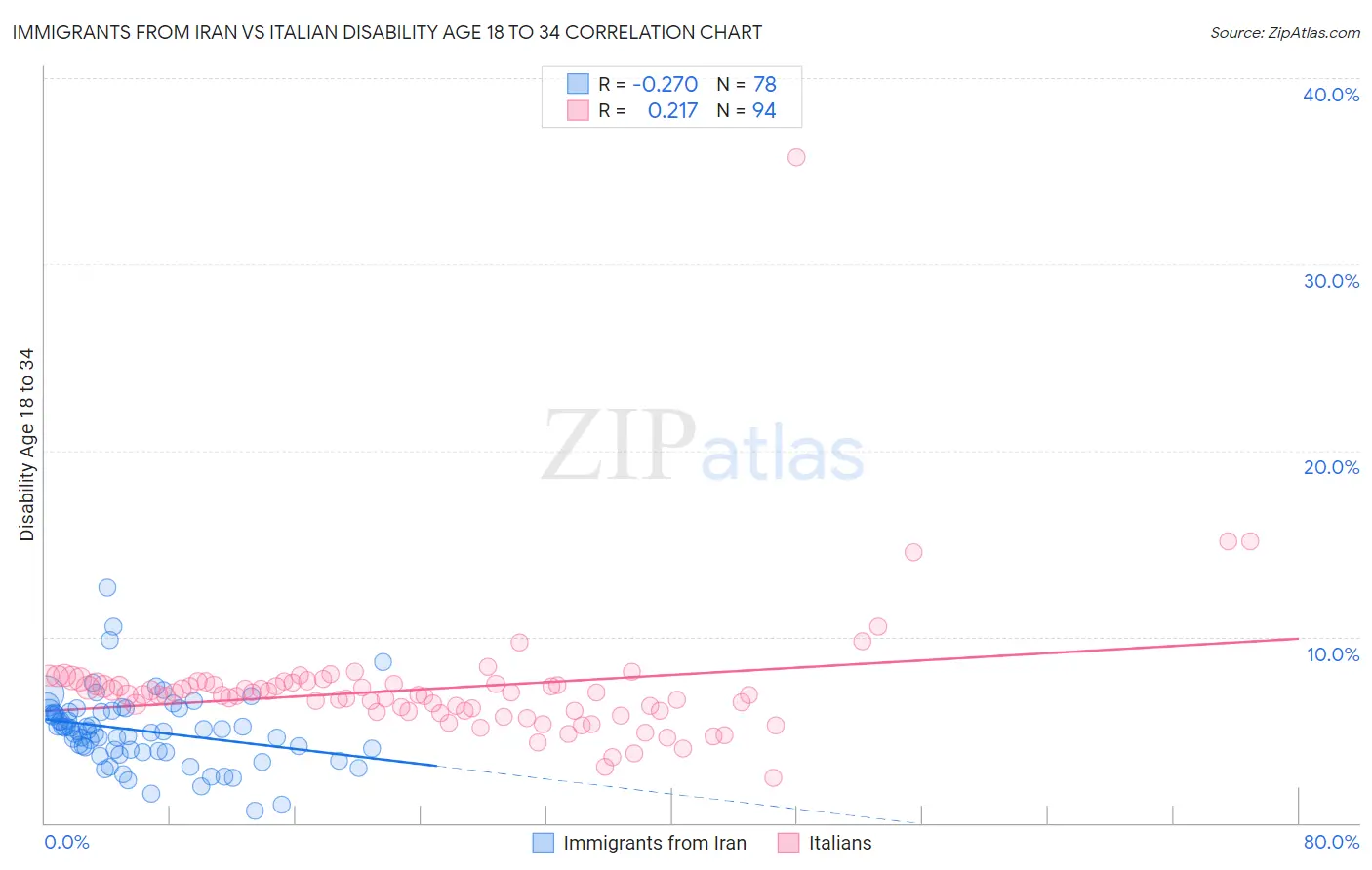 Immigrants from Iran vs Italian Disability Age 18 to 34
