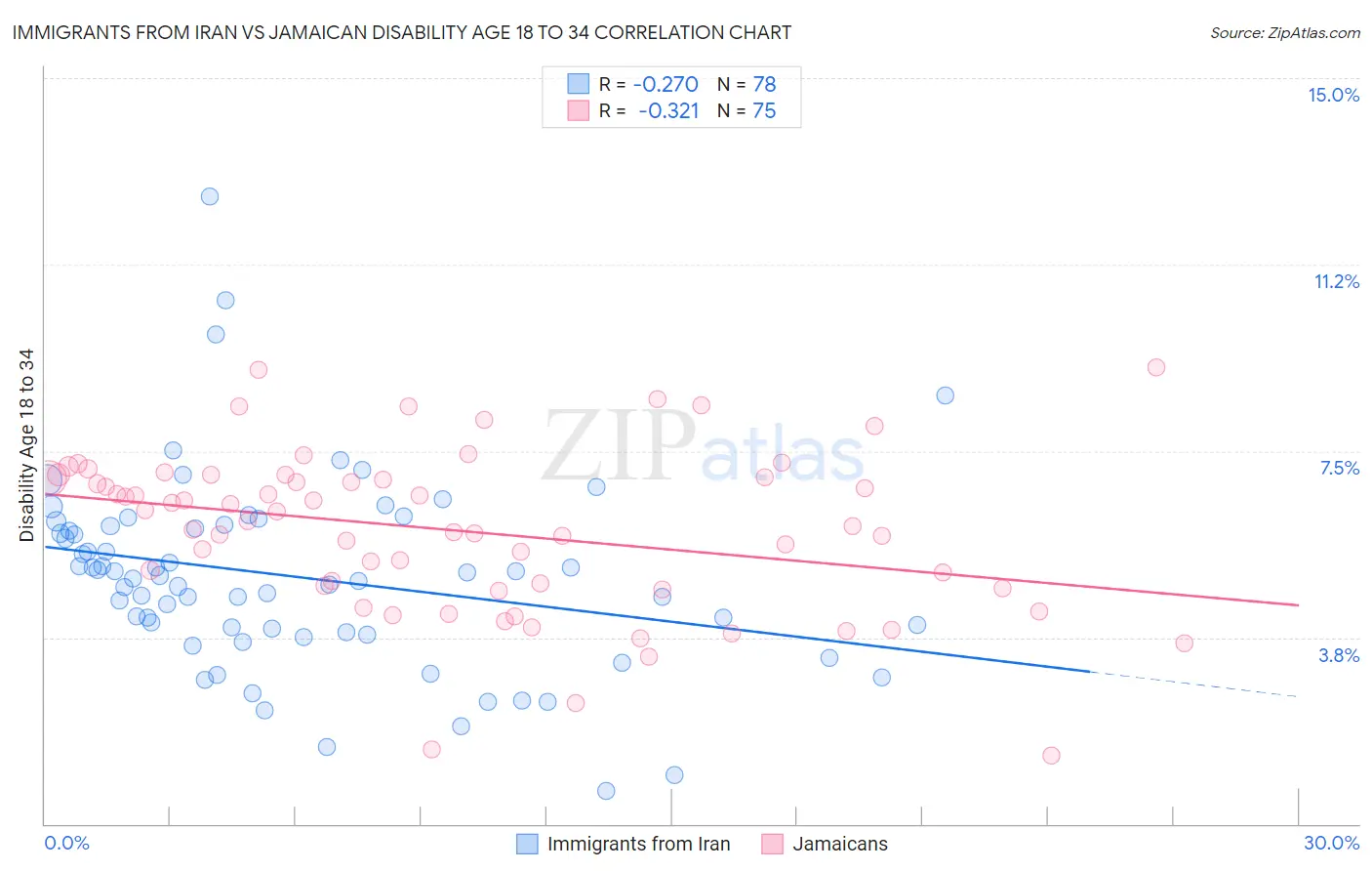 Immigrants from Iran vs Jamaican Disability Age 18 to 34