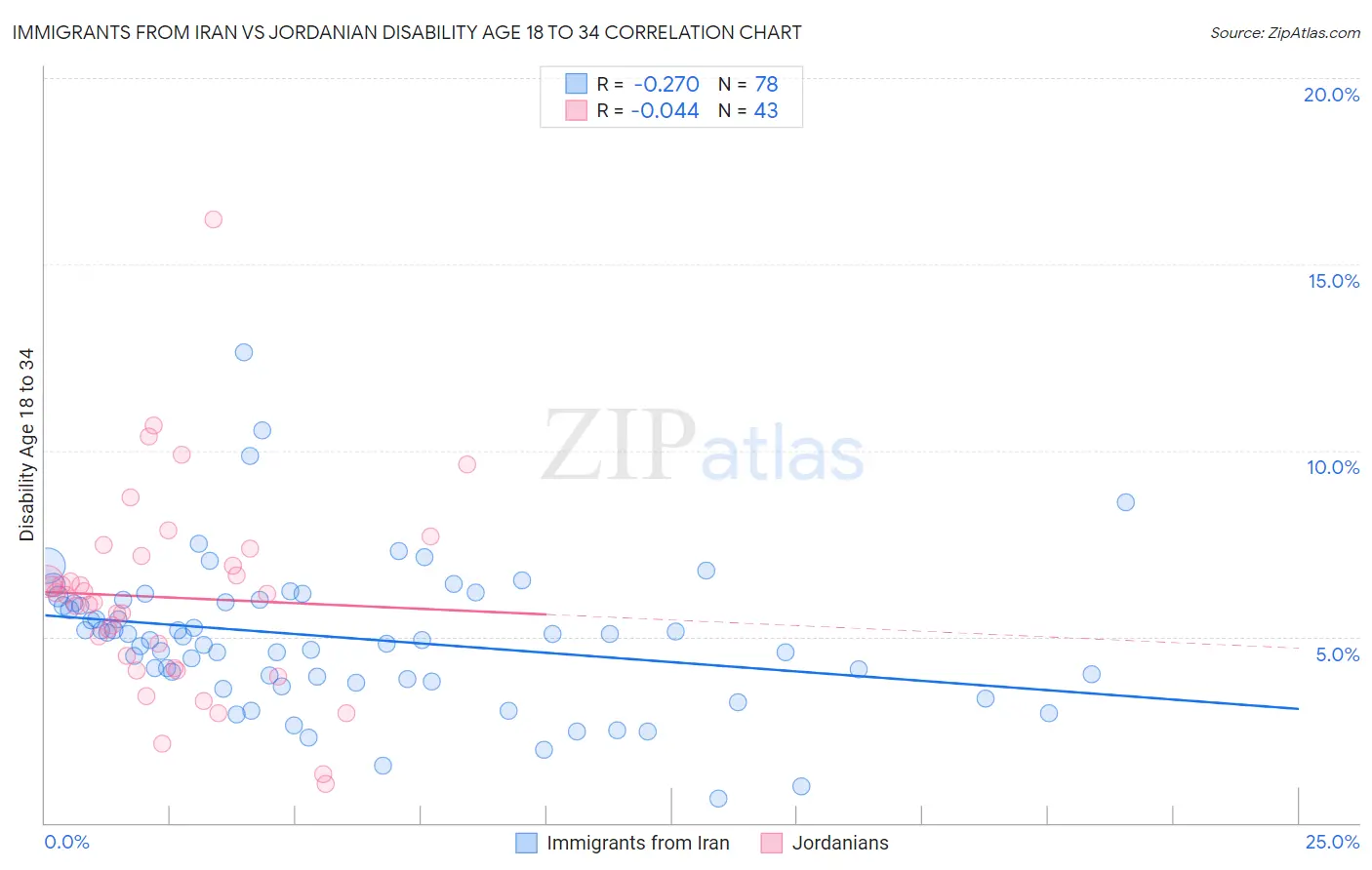 Immigrants from Iran vs Jordanian Disability Age 18 to 34