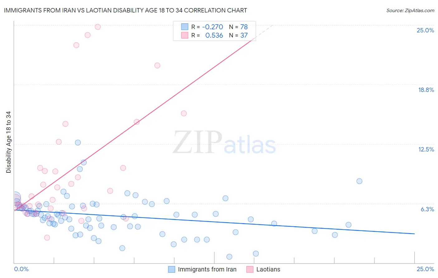 Immigrants from Iran vs Laotian Disability Age 18 to 34