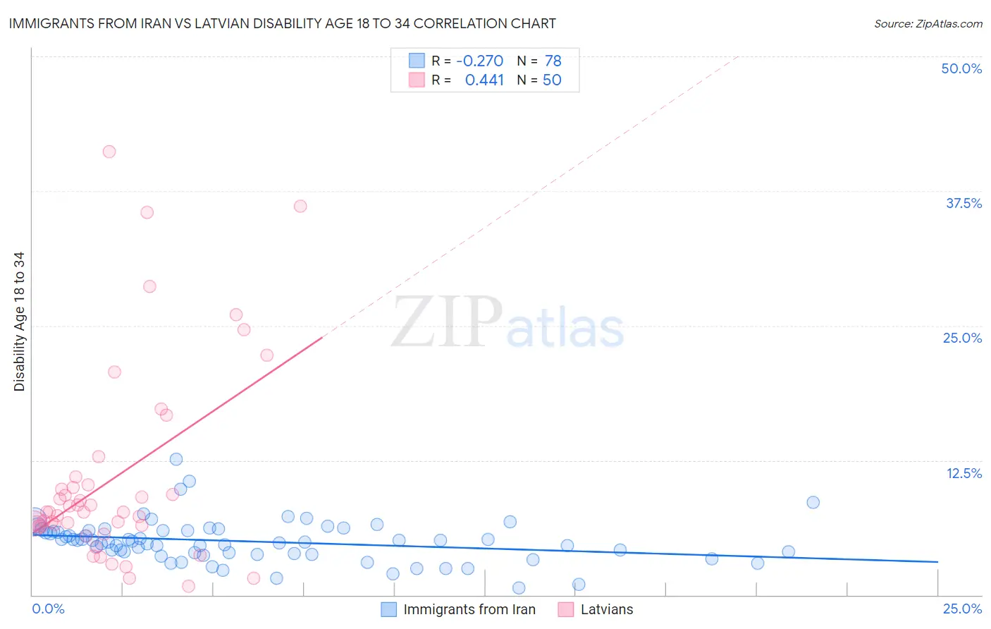 Immigrants from Iran vs Latvian Disability Age 18 to 34