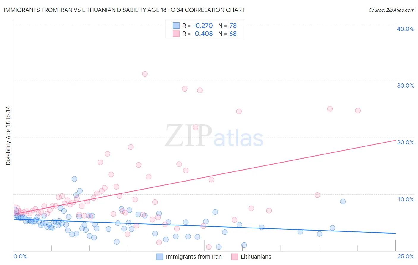 Immigrants from Iran vs Lithuanian Disability Age 18 to 34