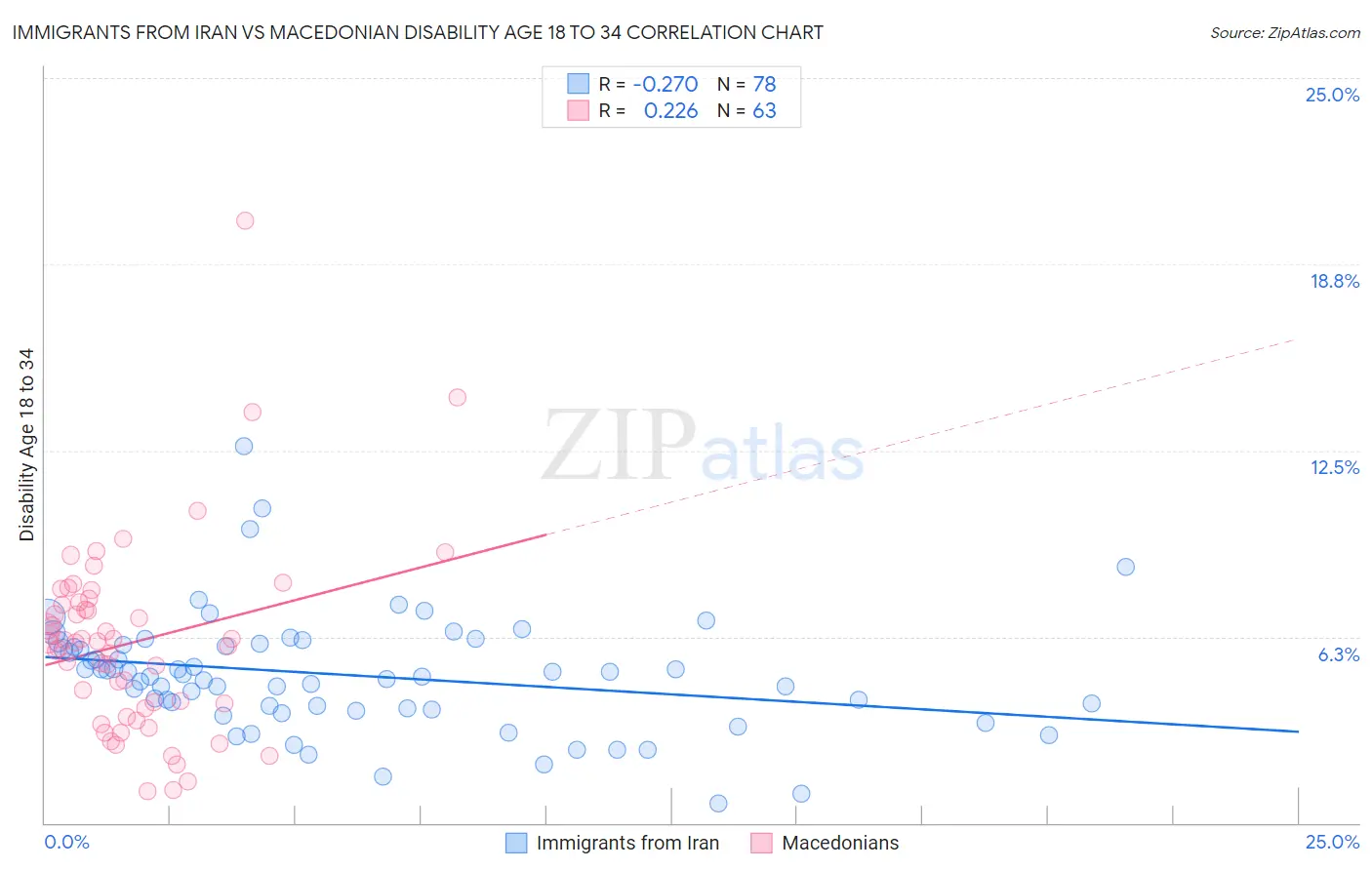 Immigrants from Iran vs Macedonian Disability Age 18 to 34