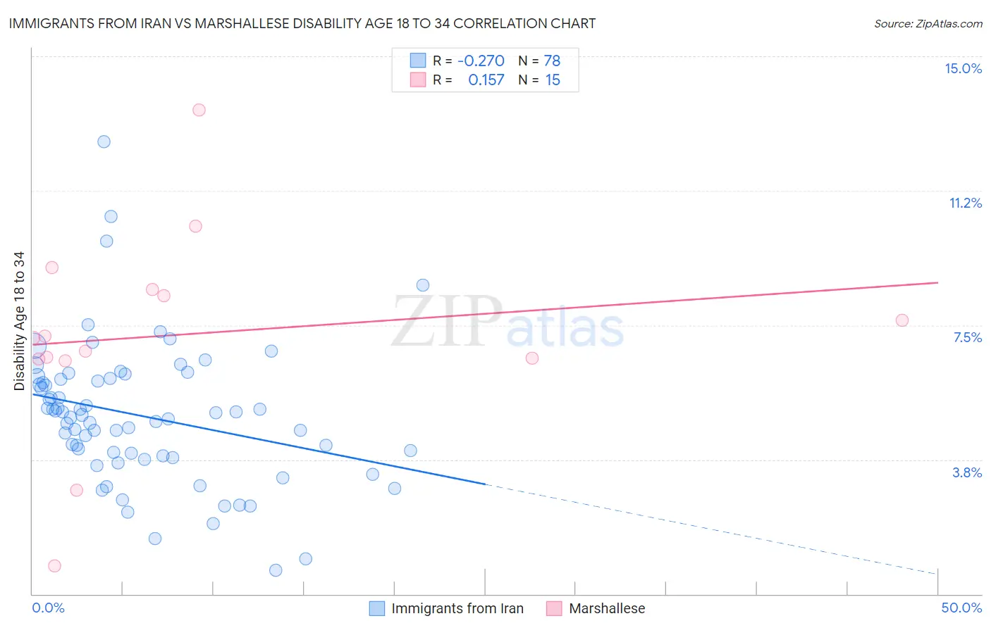 Immigrants from Iran vs Marshallese Disability Age 18 to 34