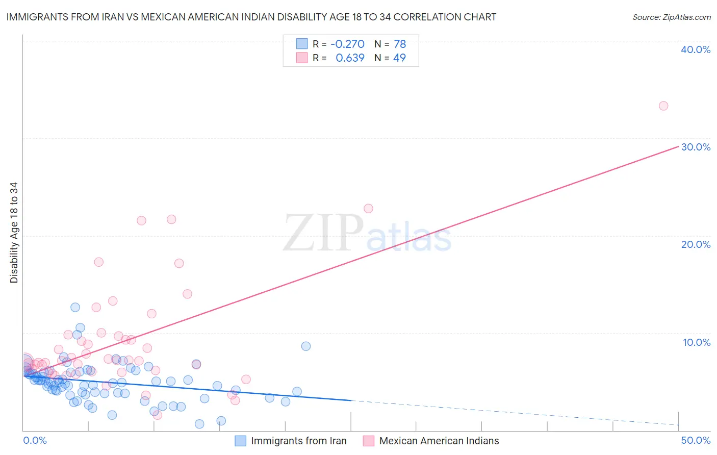 Immigrants from Iran vs Mexican American Indian Disability Age 18 to 34