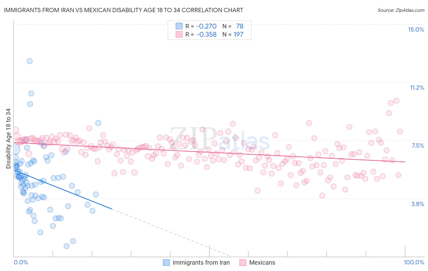 Immigrants from Iran vs Mexican Disability Age 18 to 34