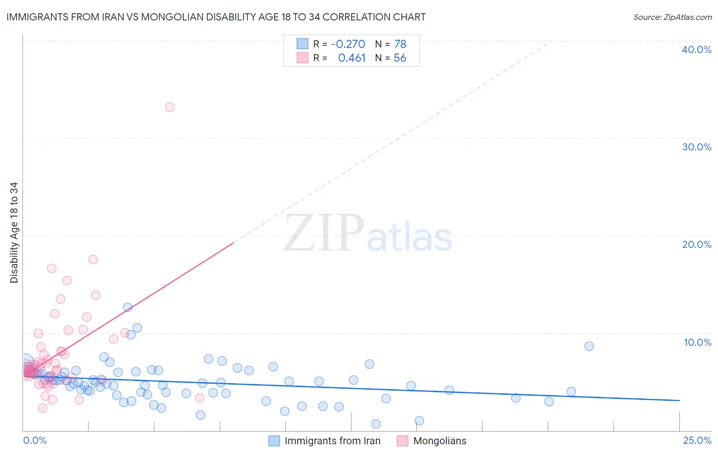 Immigrants from Iran vs Mongolian Disability Age 18 to 34